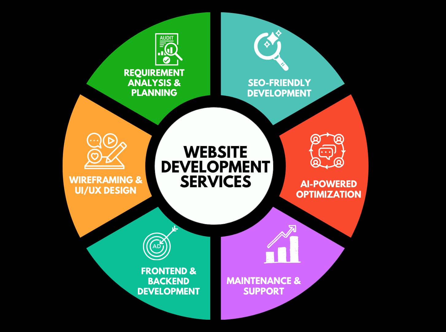 Full-stack web development services with responsive design and scalable architecture