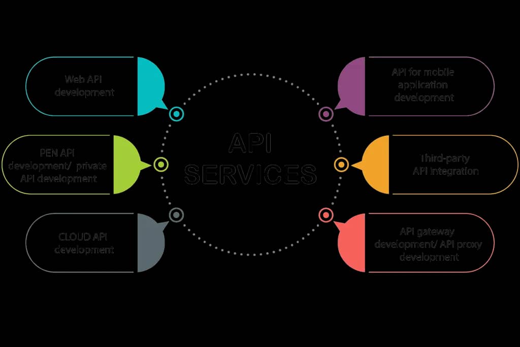 Secure high-performance API development and system integration services
