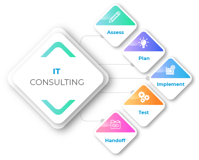 Software Consulting & IT Solutions architecture and strategic planning